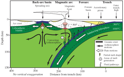 Subduction Zone diagram